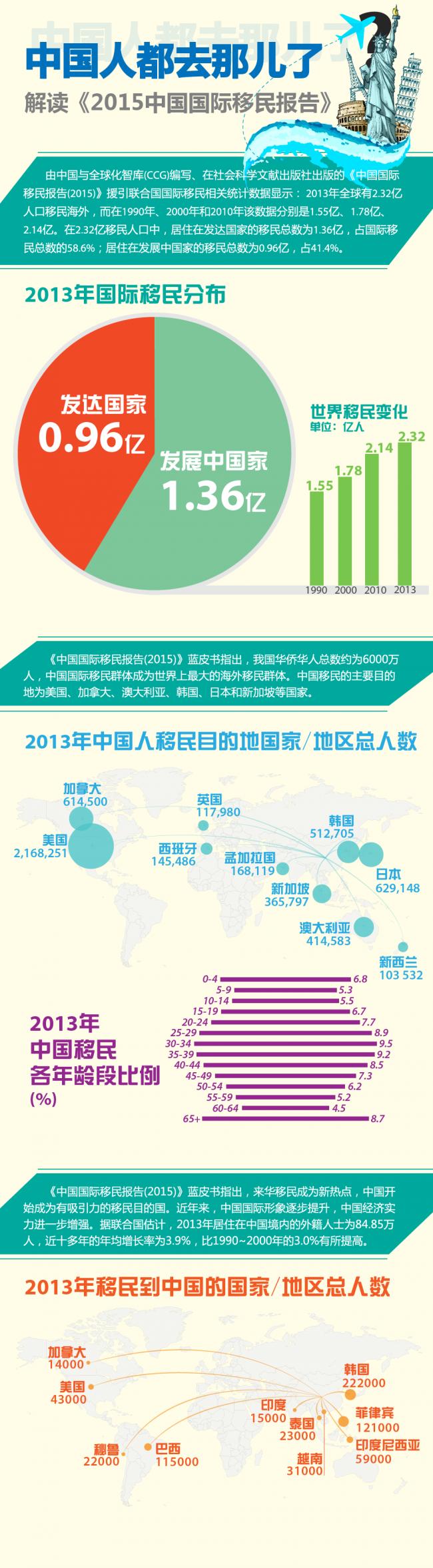移民海外 中国人都移民去哪里了？