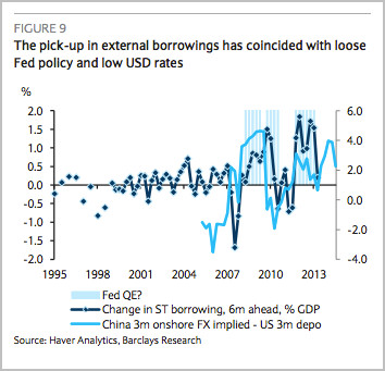 外部贷款上升趋势与美联储宽松政策和美国低利率相吻合