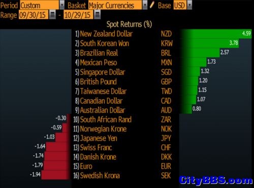 东南亚货币本月后半月遭受冲击