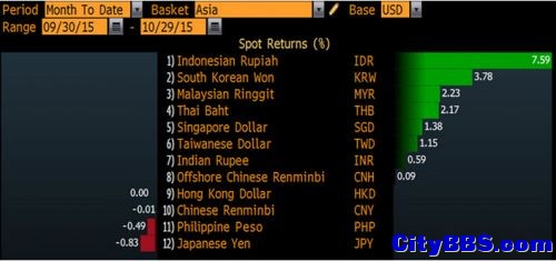 东南亚货币本月后半月遭受冲击