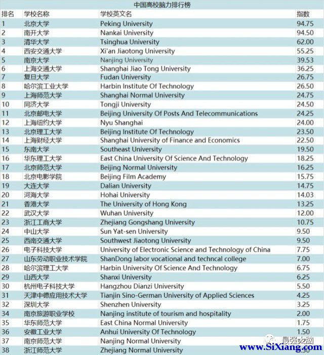 中国高校脑力排行榜出炉！有的985竟还不如职院？ 