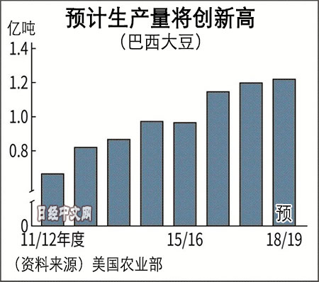 中美贸易战巴西豆农增产 现在豆价却要降了
