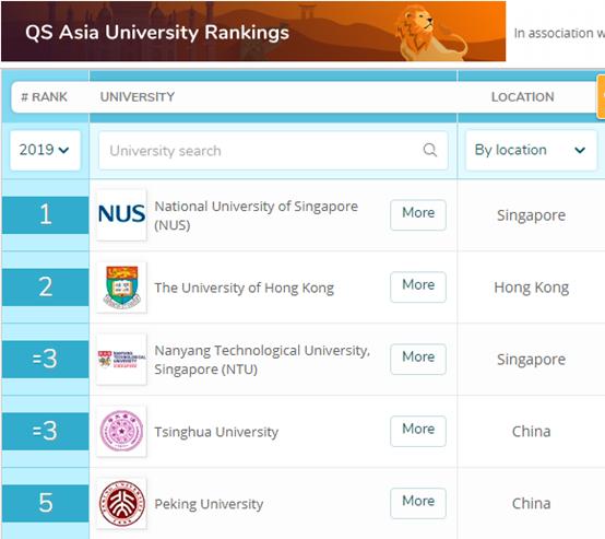 最新亚洲大学排名