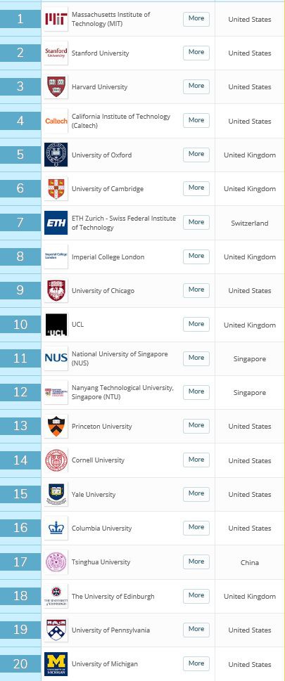 QS Top 20 Universities