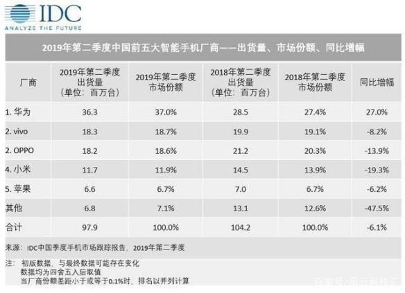 中国市场份额还不足华为零头库克和苹果慌了