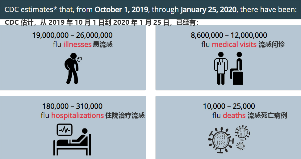 美国已经有1万人死于当季流感