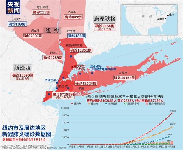 纽约州确诊破10万死亡创单日新高全美破25万