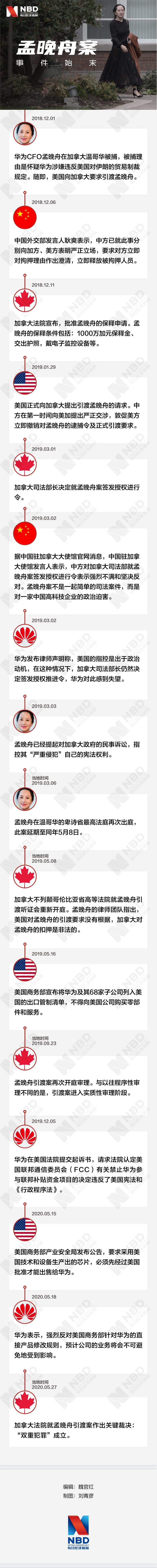 孟晚舟案裁决结果：构成"双重犯罪" 仍不能获自由