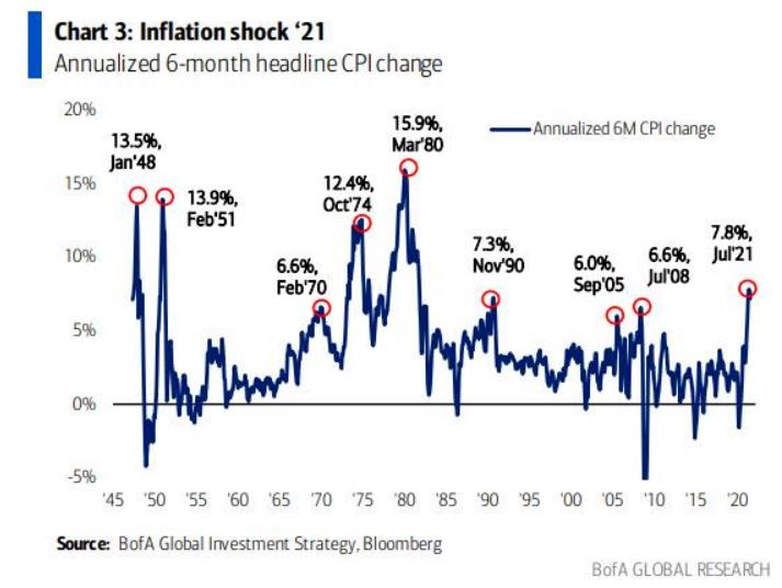 Inflation Shock