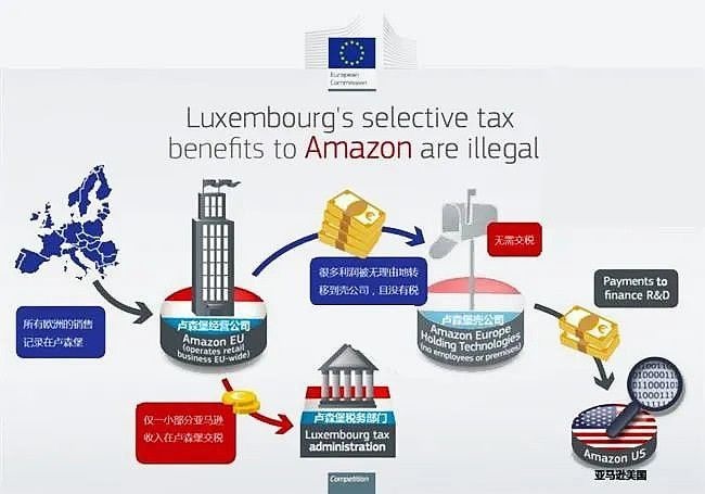 亚马逊在欧洲卢森堡构建的 " 避税模式 "