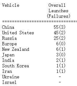 中国：平均6.6天就有一次发射