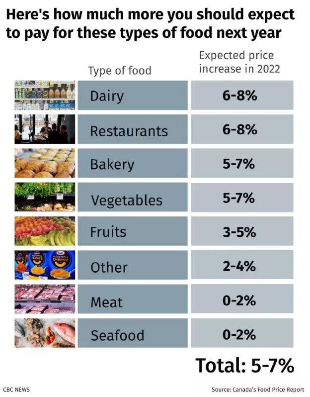 不同种类食品杂货在2022年价格预计涨幅.jpg