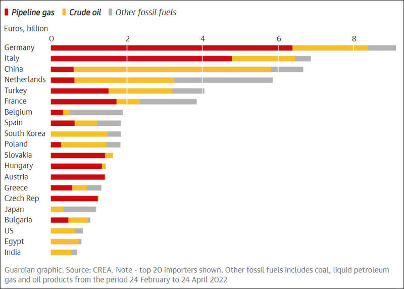 每月220亿欧元!俄罗斯化石燃料卖得少,收入翻倍