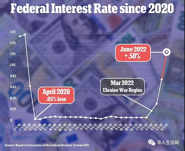 联储会预计2023年会将利率提高至3.8%的高位