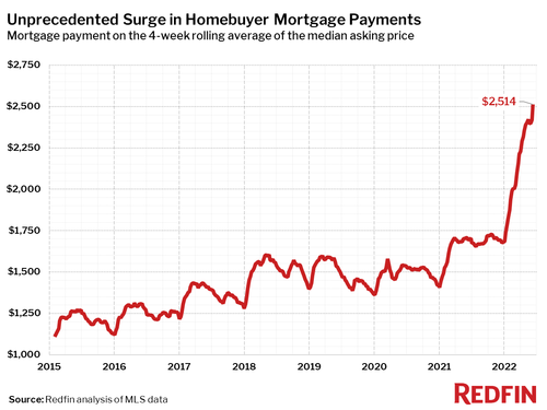过去6个月内，美国房贷月供的中位数就增加了近800美元