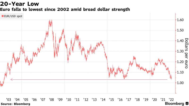 欧元兑美元汇率跌至20年来的最低点