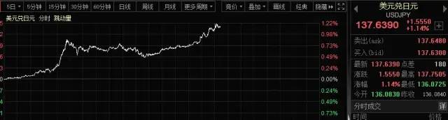 日元跌幅非常大