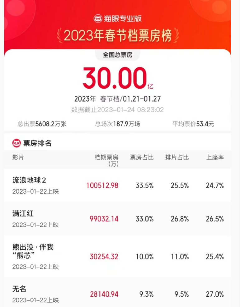 2023年中国电影市场累计票房超36.40亿（折合美元5.36亿美元），超北美票房成绩，暂列全球单一市场票房冠军 ...