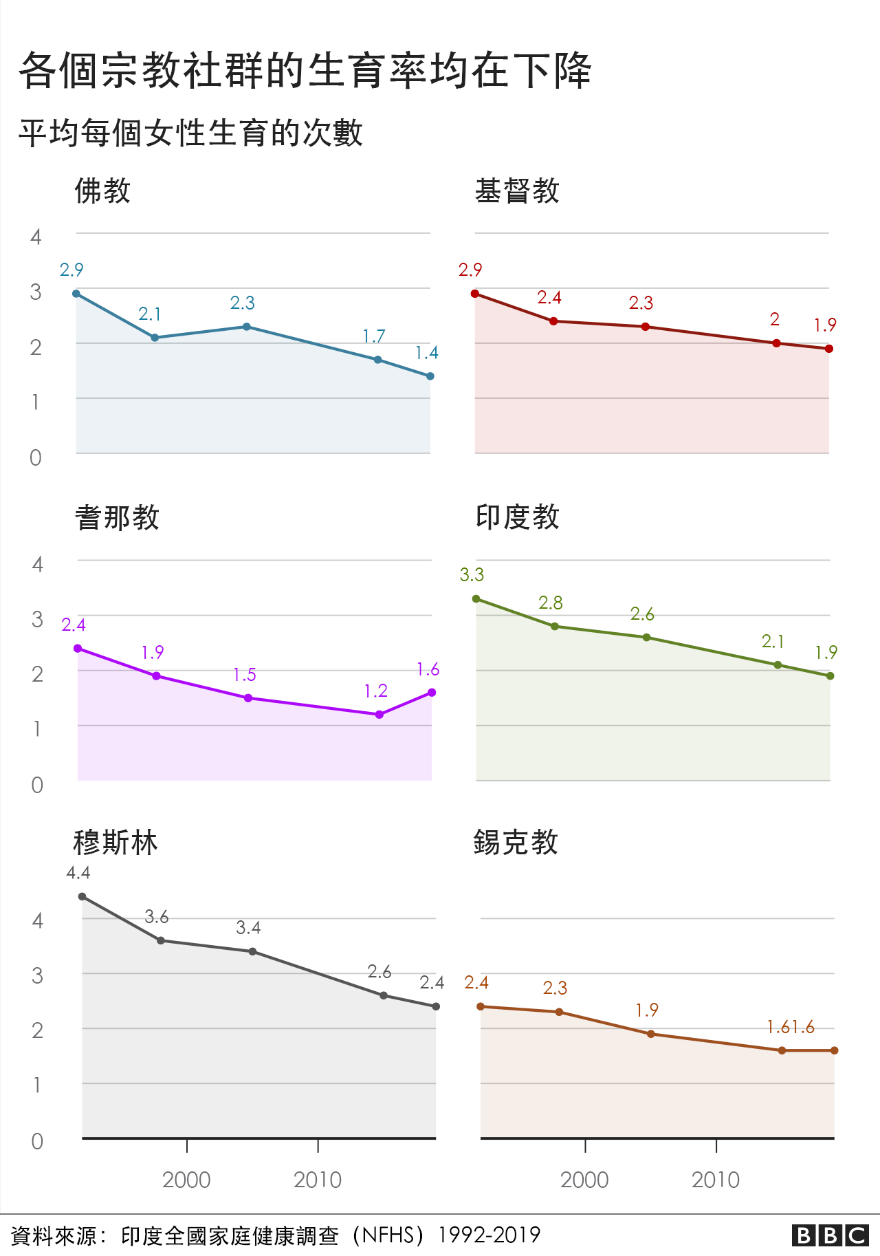 印度人口的宗教比例构成，自1951年以来只有“轻微变化”