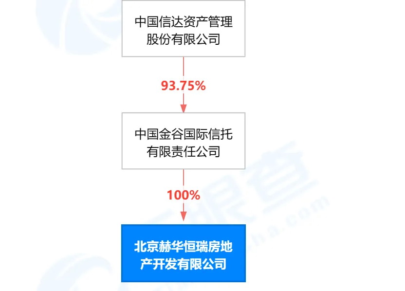 北京赫华恒瑞房地产开发有限公司。而该公司由中国信达旗下的金谷信托100%持股 ...