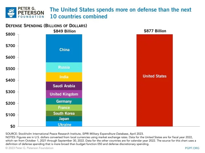 在2022年时，支持与军事和国防相关活动相关，位居美国财政开支第一名的国防支出额，超过了中国、俄罗斯、印 ...