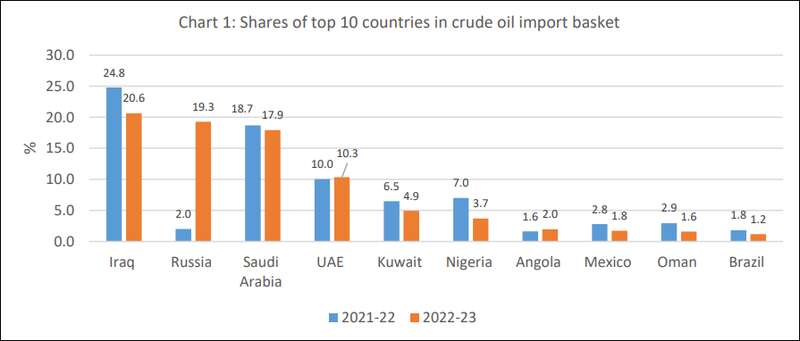 过去两年印度从各国进口原油占比统计图
