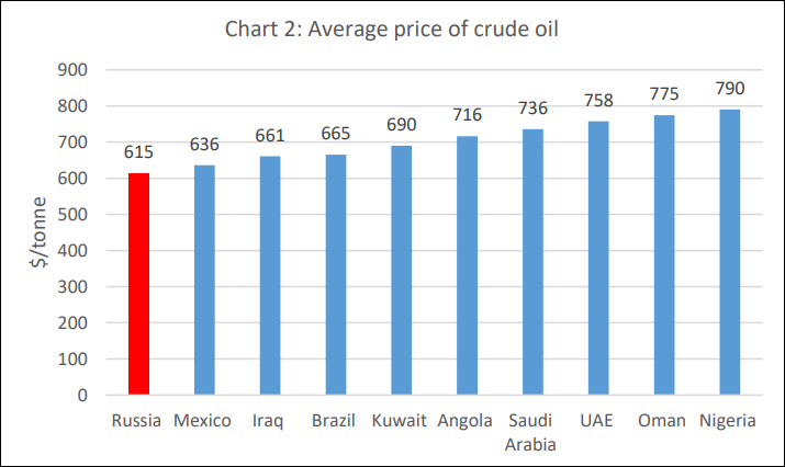 印度从各国进口原油的平均价格比较图