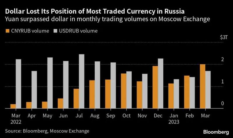 4月初，人民币成为了俄罗斯跨境交易中最主要的货币