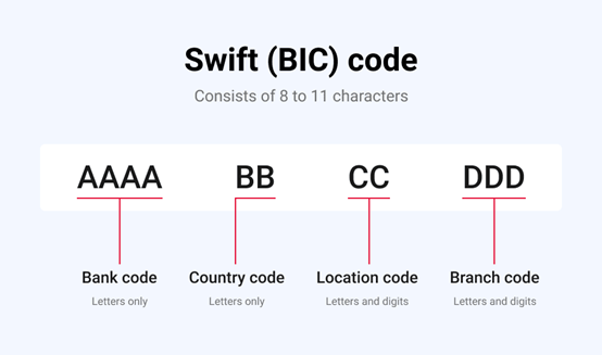 SWIFT在之后的几十年中创造了一系列通用的国际标准示例