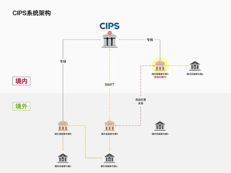 Cross-border Interbank Payment System，简称CIPS