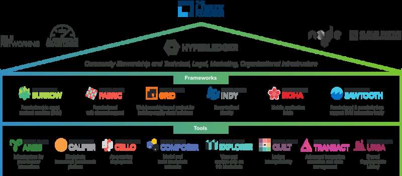 联盟区块链的代表超级账本Hyperledger是2015年由Linux基金会首次推出.jpg
