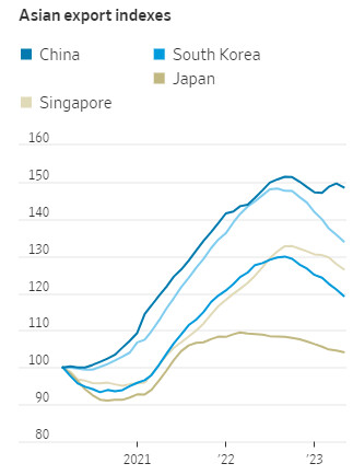 亚洲出口从去年年底就开始出现了明显下滑，原因是不断攀升的利率在一定程度上导致了欧.jpg