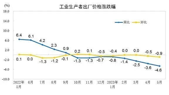 中国5月份生产者价格指数(PPI)同比下降4.6%，这是这个“世界工厂”PPI同比数据连续第.jpg