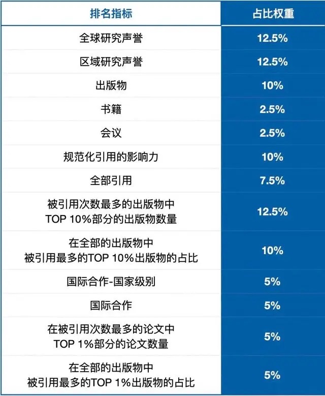 排名方法与权重