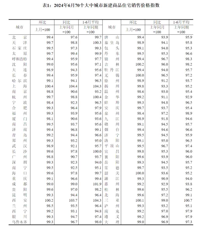 一线城市新建商品住宅销售价格
