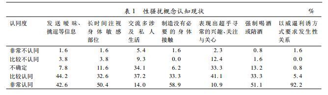 高校女研究生遭受性骚扰认知现状