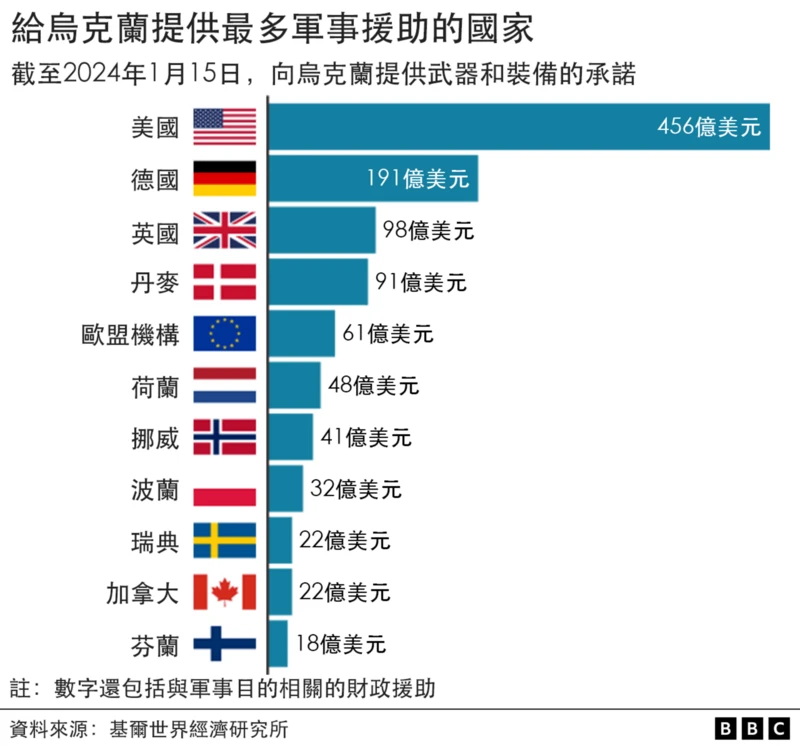 给乌克兰提供最多军事援助的国家