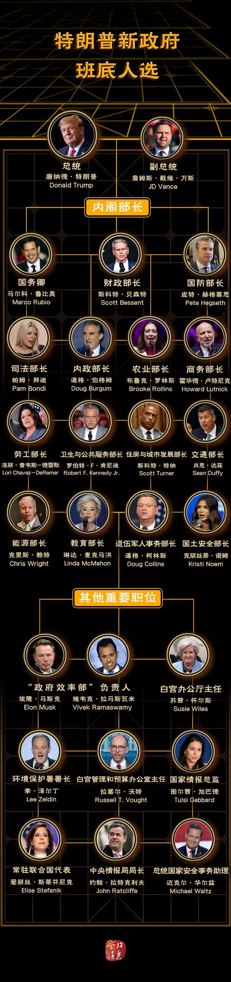 特朗普新政府班底人选