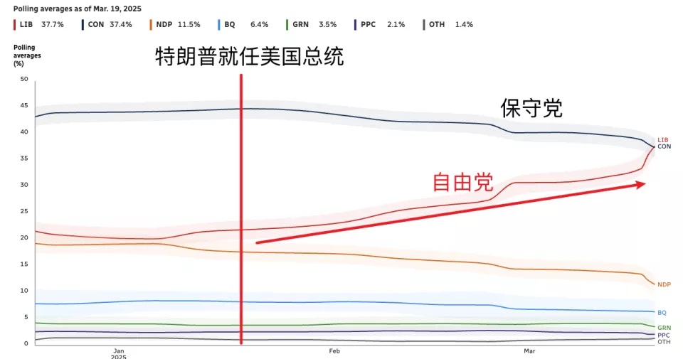 特朗普上台后，过去两年稳定落后竞争对手接近20个百分点的自由党支持率猛涨 ...