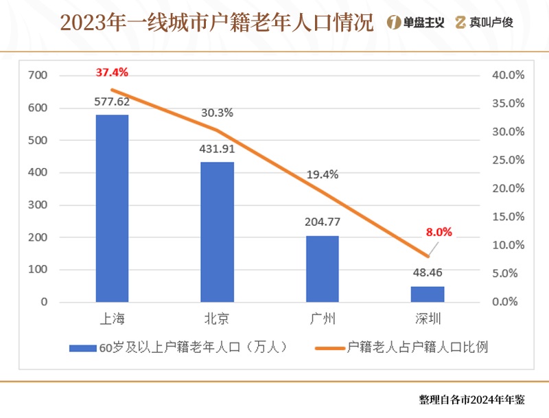 和北深广其他几个一线城市相比，上海的老龄化程度也是最为突出的