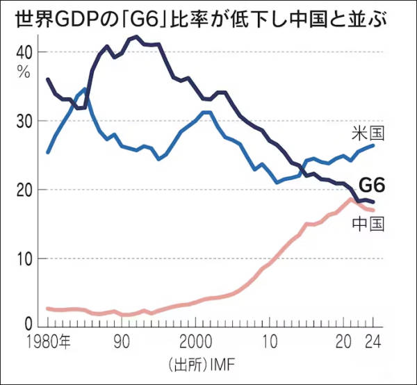 40多年来，美国、中国和G6占全球GDP比重的变化