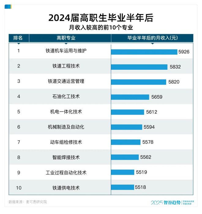 高职生月收入较高的十个专业