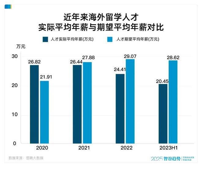 海外留学人才的实际平均年薪与期望年薪对比