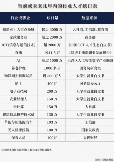全国就业“缺口”的数字已经过亿了