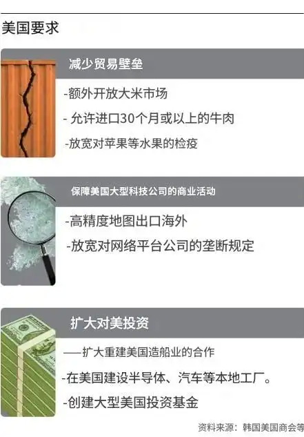 美方向韩国提出的多项要求