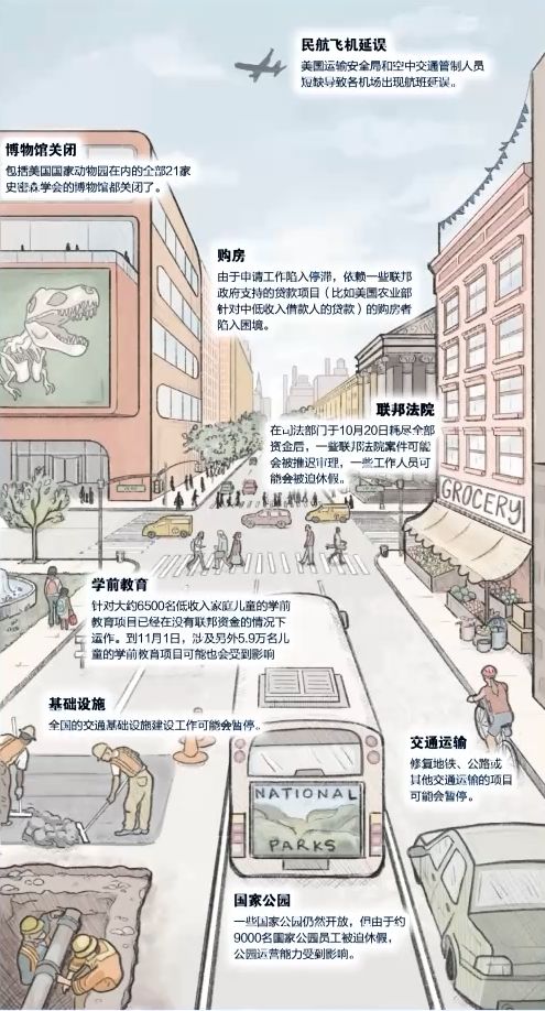 美国有线电视新闻网10月23日发布了一张图片，显示“停摆”对社会各方面的负面影响进一步凸显 ...