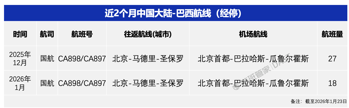 中国大陆-巴西航线