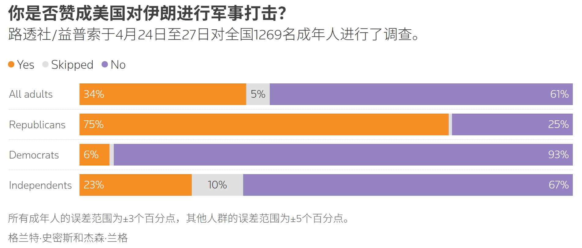是否赞成美国对伊朗进行军事打击